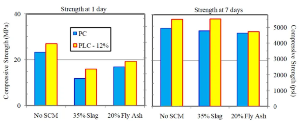 early age strength graph