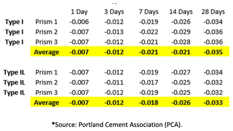 percent shrinkage table