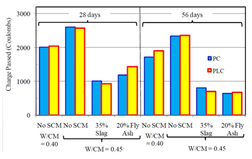 permeability performance graph